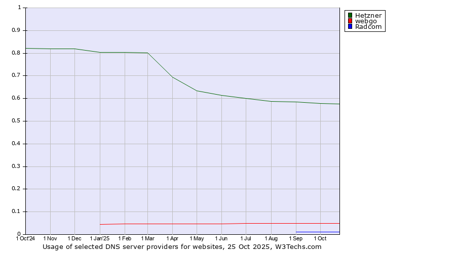 Historical trends in the usage of Hetzner vs. webgo vs. Radcom