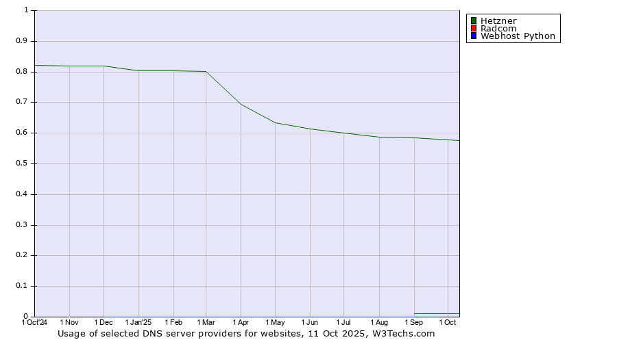 Historical trends in the usage of Hetzner vs. Radcom vs. Webhost Python