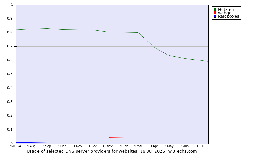 Historical trends in the usage of Hetzner vs. webgo vs. Raidboxes