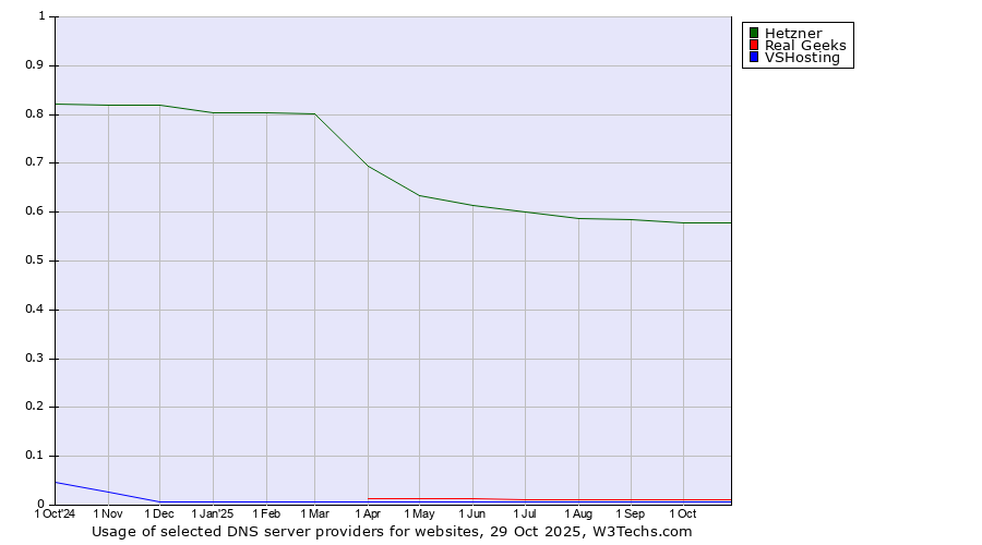 Historical trends in the usage of Hetzner vs. Real Geeks vs. VSHosting