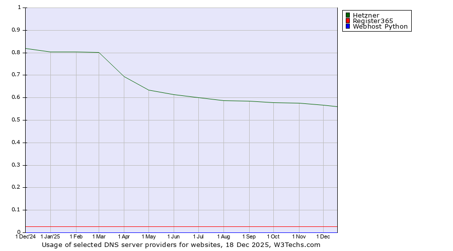 Historical trends in the usage of Hetzner vs. Register365 vs. Webhost Python