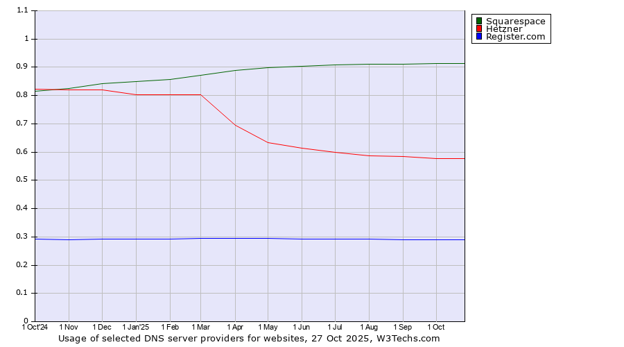Historical trends in the usage of Squarespace vs. Hetzner vs. Register.com
