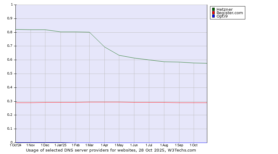 Historical trends in the usage of Hetzner vs. Register.com vs. Opti9