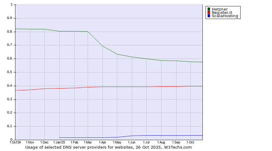 Historical trends in the usage of Hetzner vs. Register.it vs. ScalaHosting