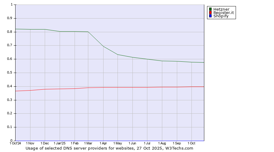Historical trends in the usage of Hetzner vs. Register.it vs. Shopify
