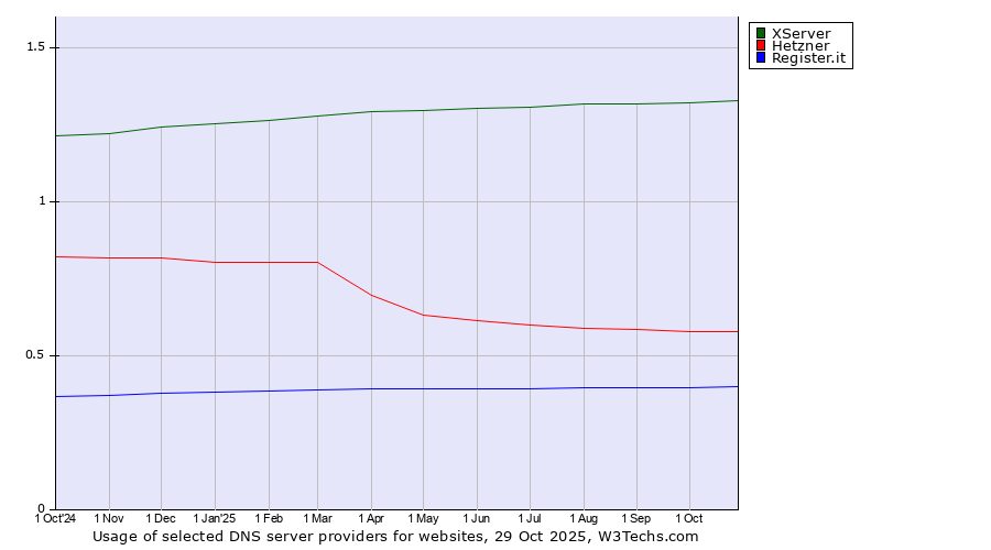 Historical trends in the usage of XServer vs. Hetzner vs. Register.it