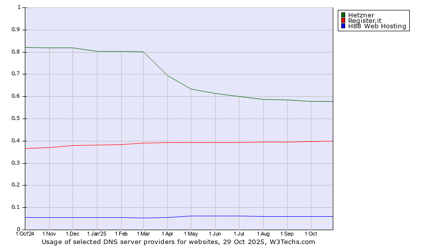 Historical trends in the usage of Hetzner vs. Register.it vs. H88 Web Hosting
