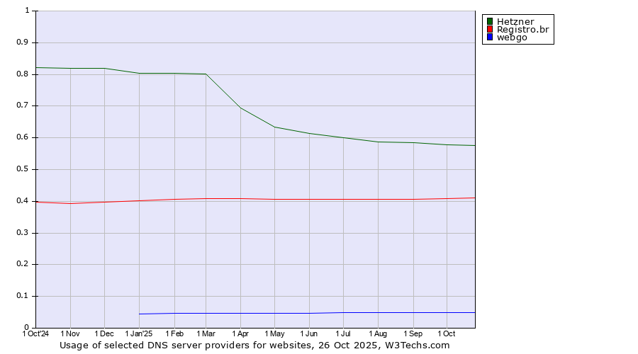Historical trends in the usage of Hetzner vs. Registro.br vs. webgo