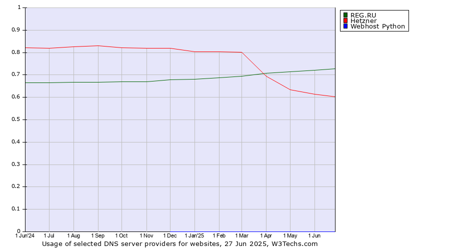 Historical trends in the usage of REG.RU vs. Hetzner vs. Webhost Python