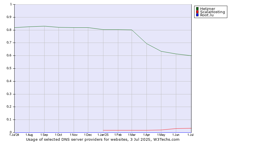 Historical trends in the usage of Hetzner vs. ScalaHosting vs. Root.lu