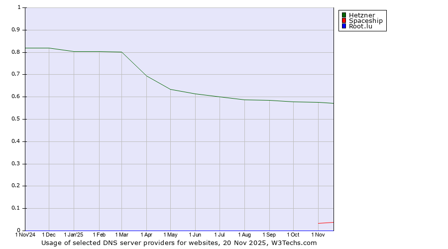 Historical trends in the usage of Hetzner vs. Spaceship vs. Root.lu