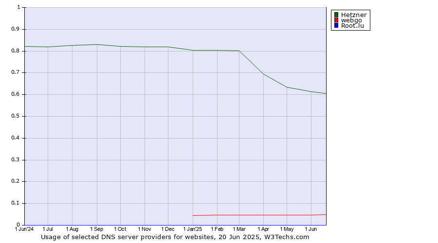 Historical trends in the usage of Hetzner vs. webgo vs. Root.lu