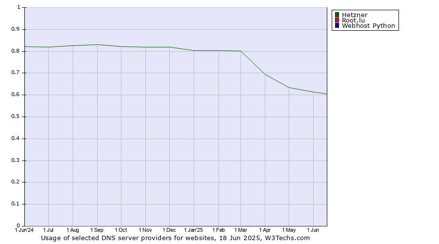 Historical trends in the usage of Hetzner vs. Root.lu vs. Webhost Python