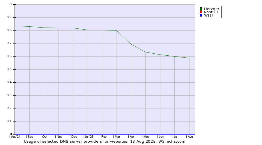 Historical trends in the usage of Hetzner vs. Root.lu vs. WIIT