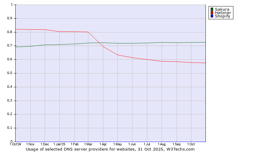 Historical trends in the usage of Sakura vs. Hetzner vs. Shopify