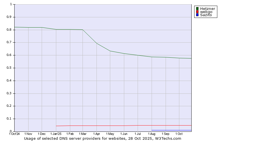 Historical trends in the usage of Hetzner vs. webgo vs. Sazito