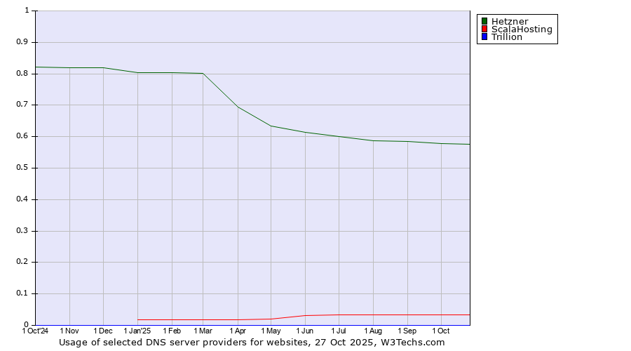Historical trends in the usage of Hetzner vs. ScalaHosting vs. Trillion