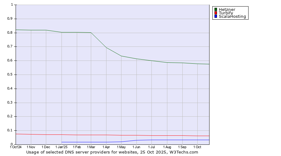Historical trends in the usage of Hetzner vs. Turbify vs. ScalaHosting