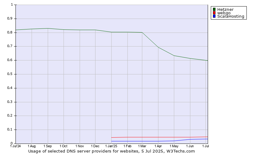 Historical trends in the usage of Hetzner vs. webgo vs. ScalaHosting
