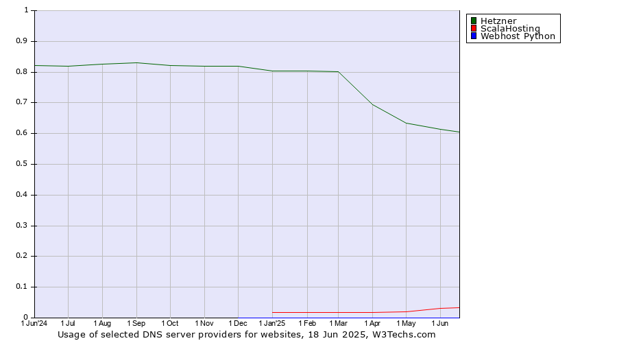 Historical trends in the usage of Hetzner vs. ScalaHosting vs. Webhost Python