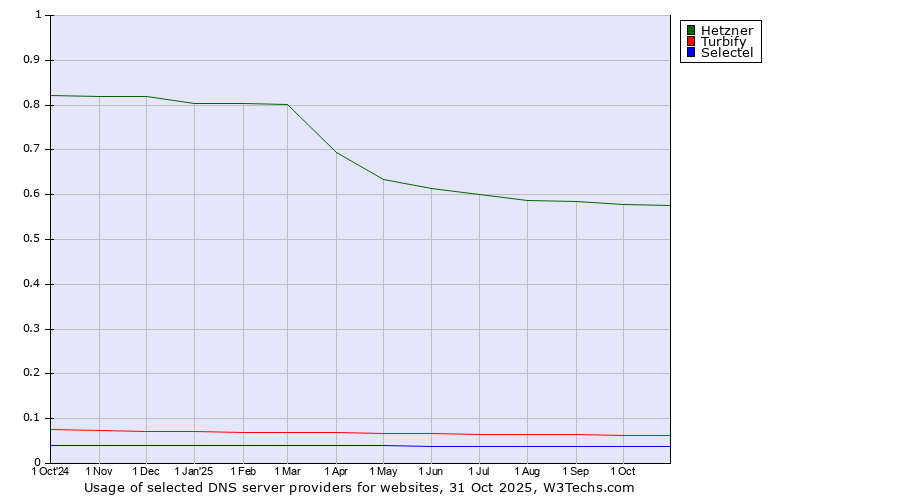 Historical trends in the usage of Hetzner vs. Turbify vs. Selectel