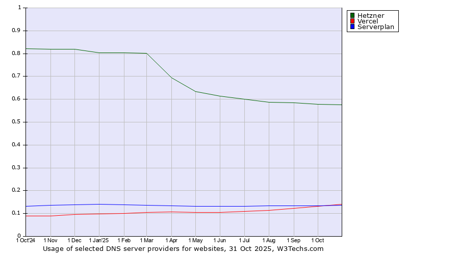 Historical trends in the usage of Hetzner vs. Vercel vs. Serverplan