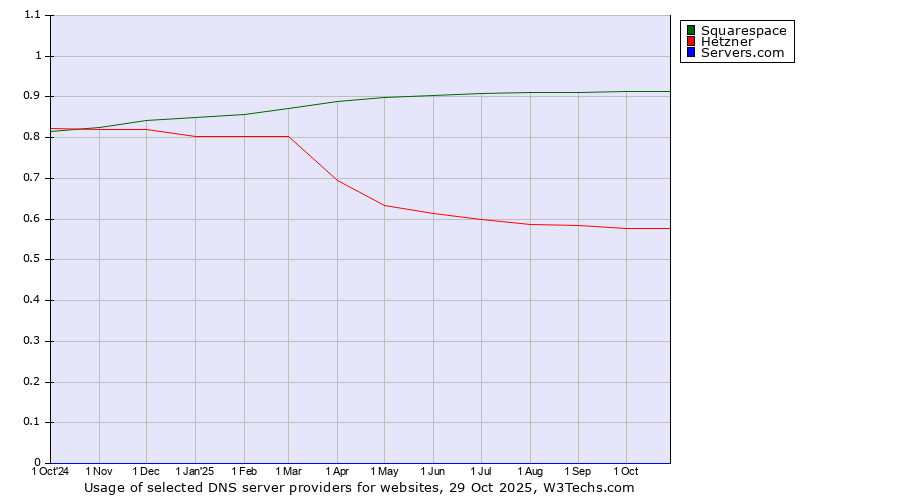 Historical trends in the usage of Squarespace vs. Hetzner vs. Servers.com