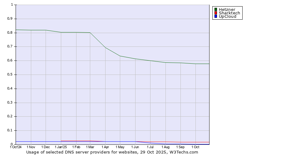 Historical trends in the usage of Hetzner vs. Sharktech vs. UpCloud