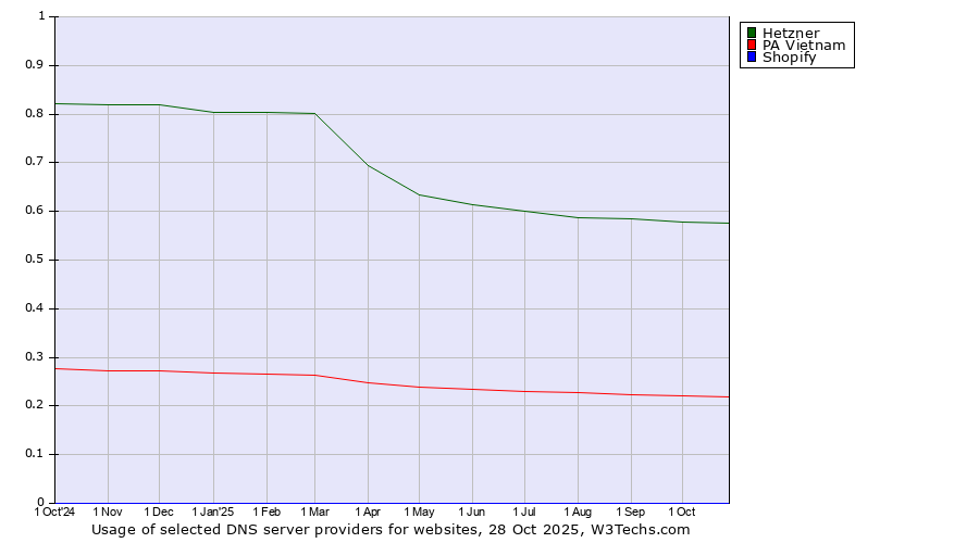 Historical trends in the usage of Hetzner vs. PA Vietnam vs. Shopify