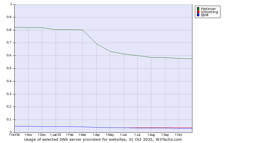 Historical trends in the usage of Hetzner vs. VHosting vs. IBM