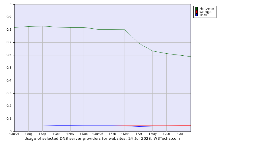 Historical trends in the usage of Hetzner vs. webgo vs. IBM