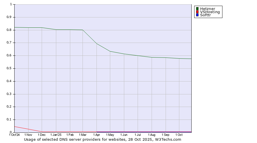 Historical trends in the usage of Hetzner vs. VSHosting vs. Softtr