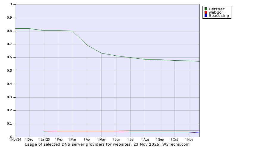 Historical trends in the usage of Hetzner vs. webgo vs. Spaceship