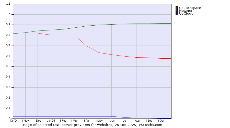 Historical trends in the usage of Squarespace vs. Hetzner vs. UpCloud