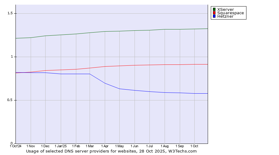 Historical trends in the usage of XServer vs. Squarespace vs. Hetzner