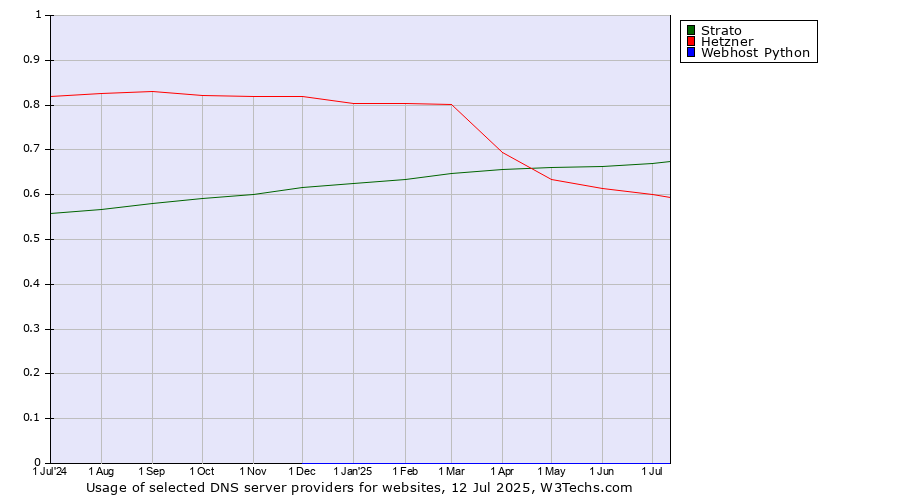 Historical trends in the usage of Strato vs. Hetzner vs. Webhost Python