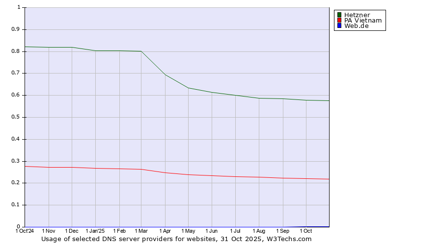 Historical trends in the usage of Hetzner vs. PA Vietnam vs. Web.de