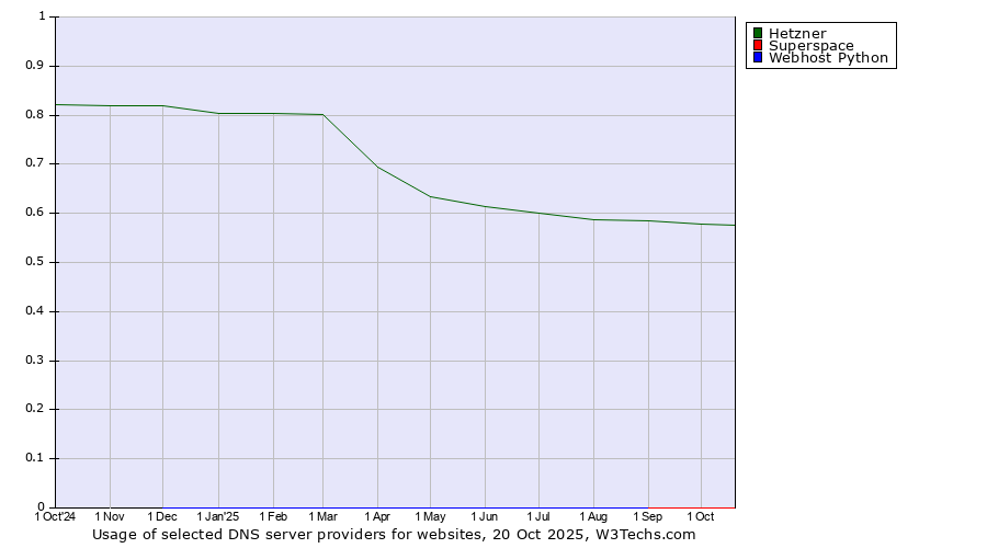 Historical trends in the usage of Hetzner vs. Superspace vs. Webhost Python