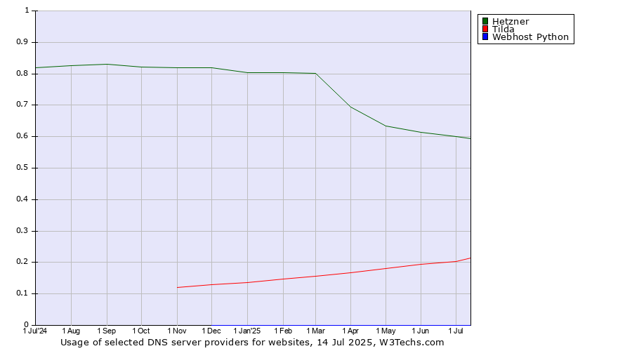 Historical trends in the usage of Hetzner vs. Tilda vs. Webhost Python