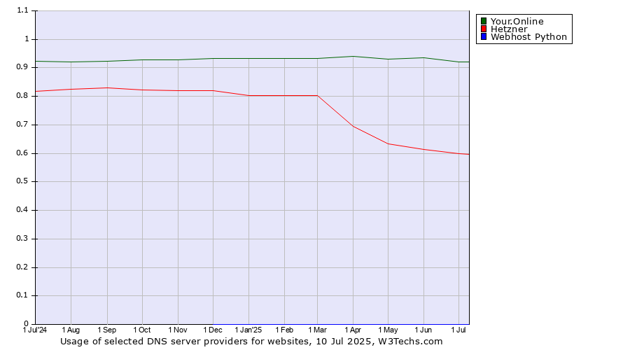 Historical trends in the usage of Your.Online vs. Hetzner vs. Webhost Python