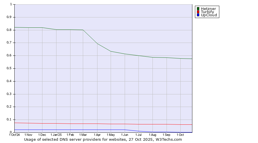 Historical trends in the usage of Hetzner vs. Turbify vs. UpCloud