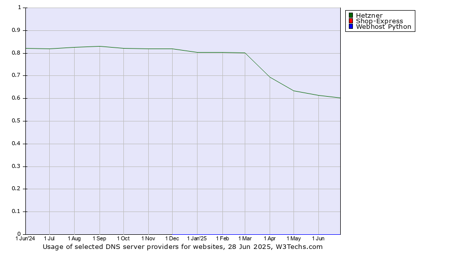 Historical trends in the usage of Hetzner vs. Shop-Express vs. Webhost Python