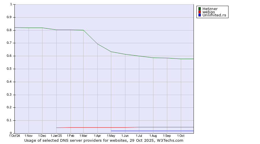 Historical trends in the usage of Hetzner vs. webgo vs. Unlimited.rs
