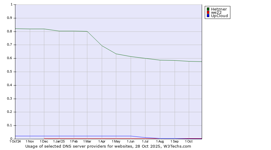 Historical trends in the usage of Hetzner vs. we22 vs. UpCloud