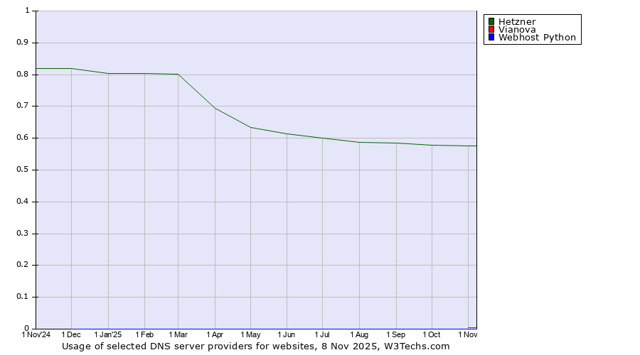 Historical trends in the usage of Hetzner vs. Vianova vs. Webhost Python