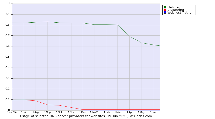 Historical trends in the usage of Hetzner vs. VSHosting vs. Webhost Python