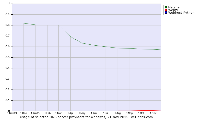 Historical trends in the usage of Hetzner vs. Webzi vs. Webhost Python