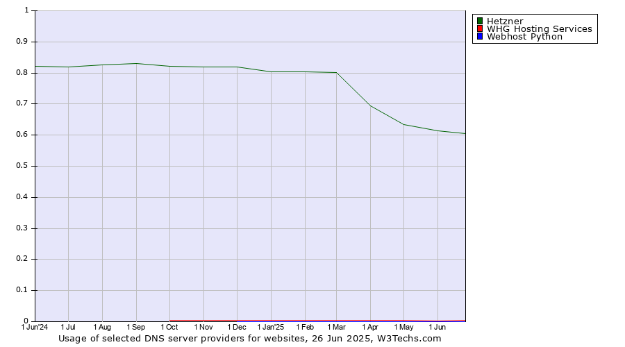 Historical trends in the usage of Hetzner vs. WHG Hosting Services vs. Webhost Python
