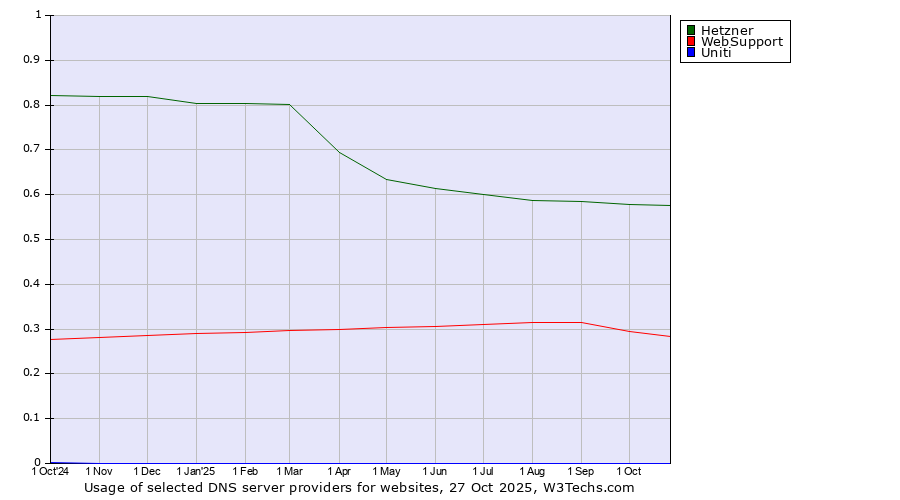 Historical trends in the usage of Hetzner vs. WebSupport vs. Uniti