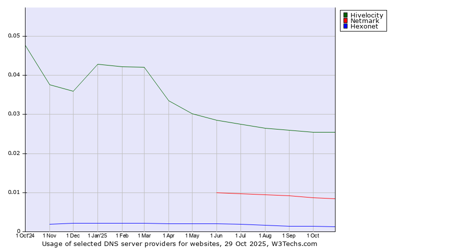 Historical trends in the usage of Hivelocity vs. Netmark vs. Hexonet